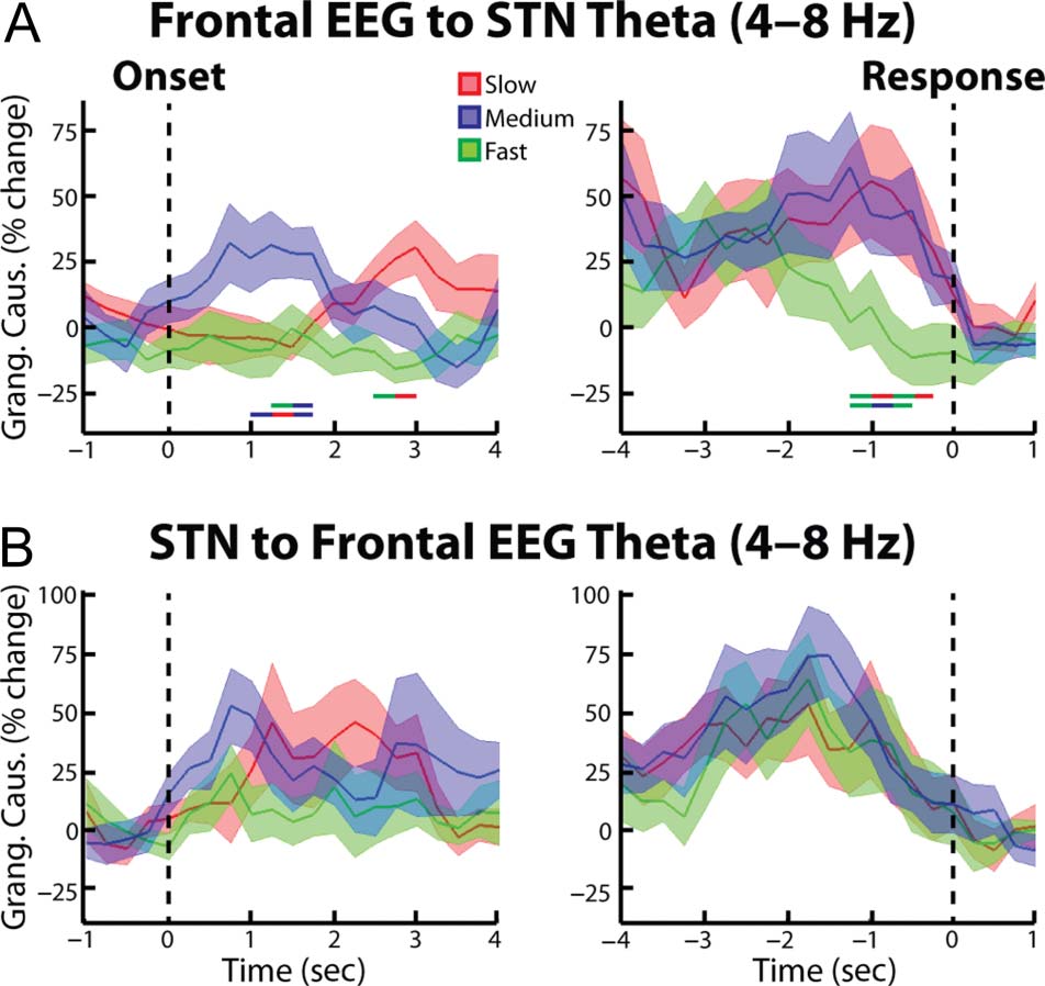 Decisions Made with Less Evidence Involve Higher Levels image