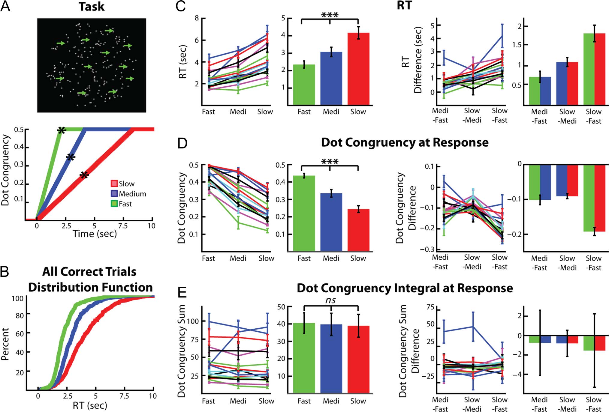 Decisions Made with Less Evidence Involve Higher Levels image