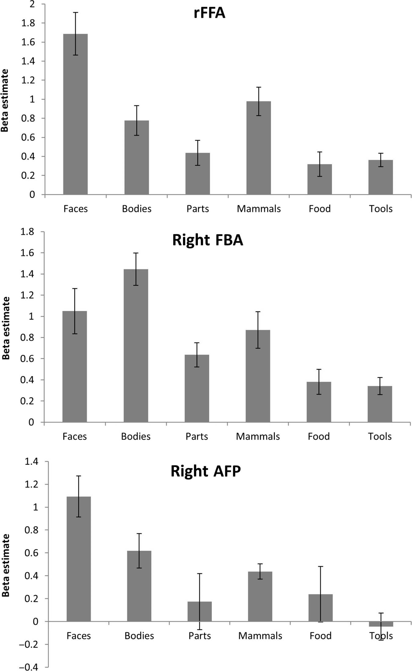 Evidence for Integrated Visual Face and Body image