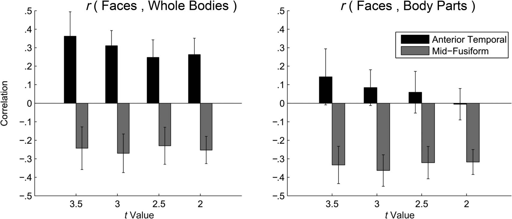 Evidence for Integrated Visual Face and Body image