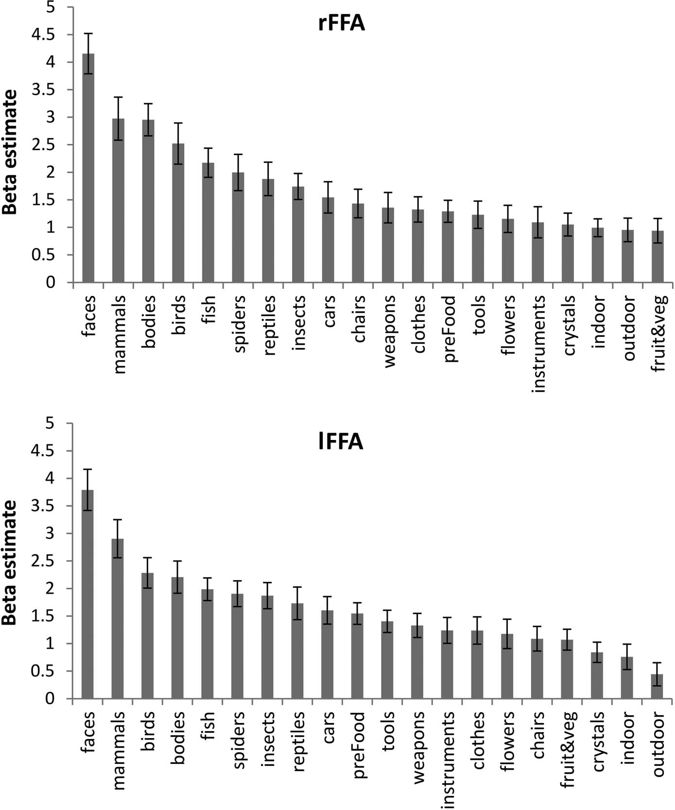 Evidence for Integrated Visual Face and Body image