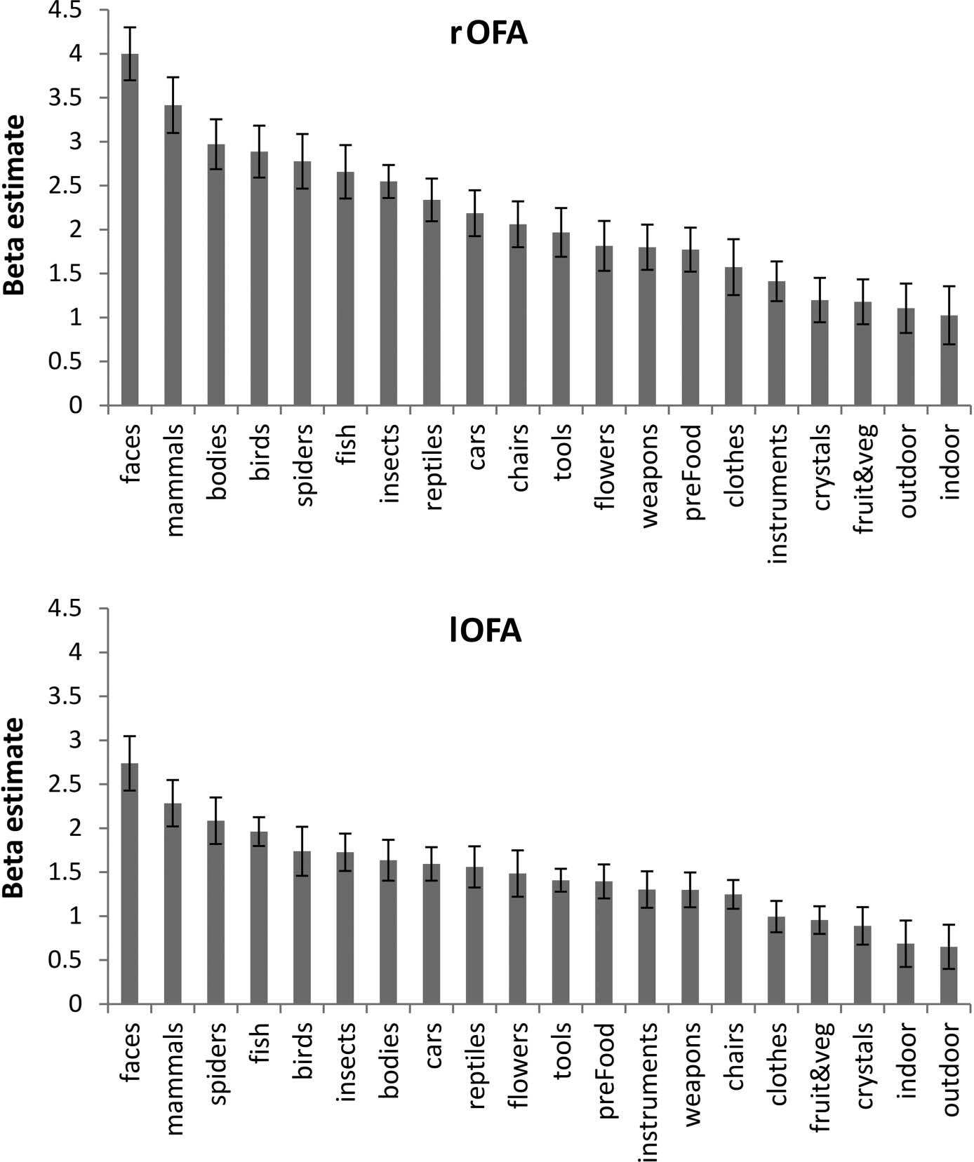 Evidence for Integrated Visual Face and Body image