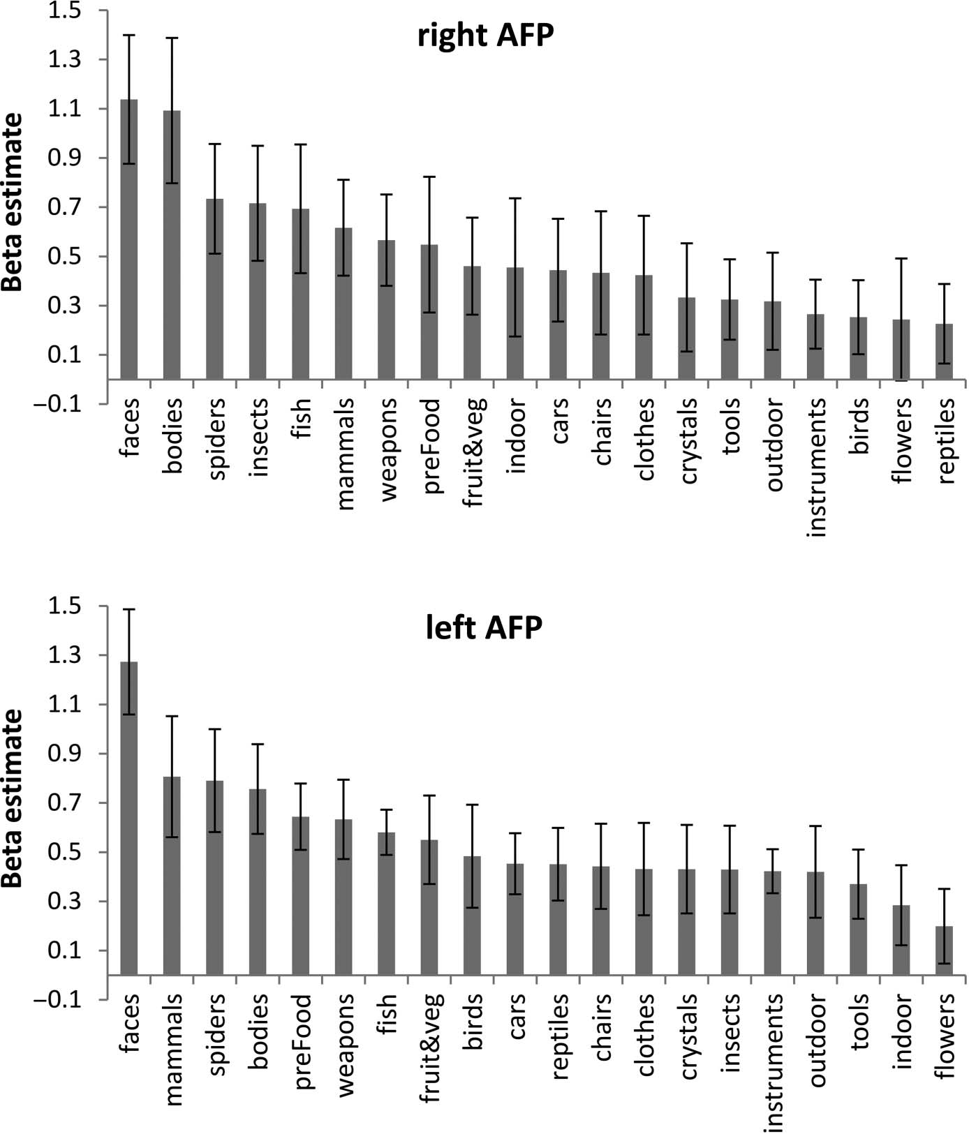 Evidence for Integrated Visual Face and Body image