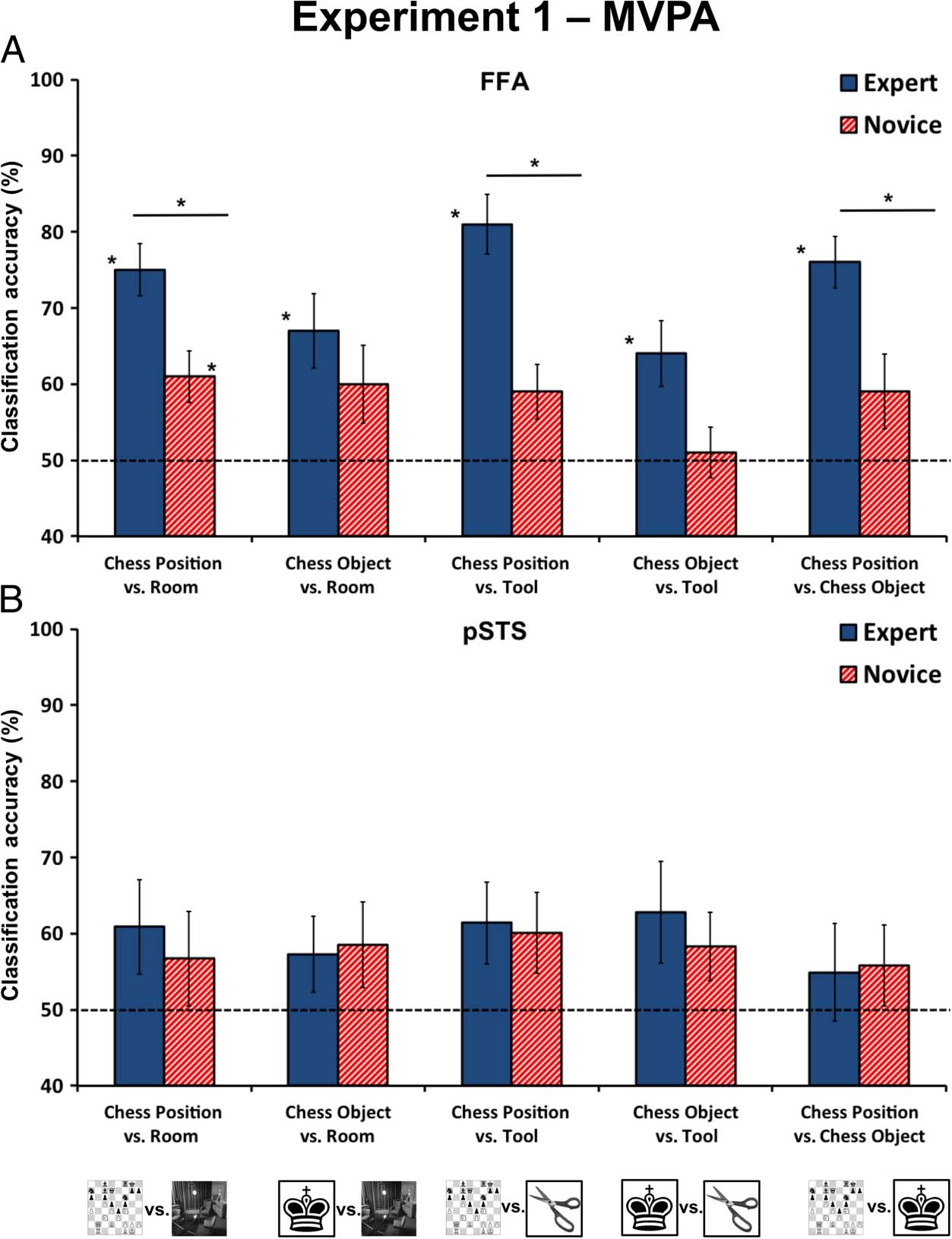 Revisiting the Role of the Fusiform Face Area in Expertise image