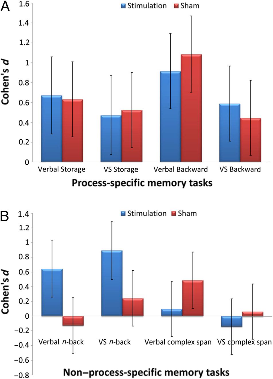 Transcranial Random Noise Stimulation Does Not Enhance image