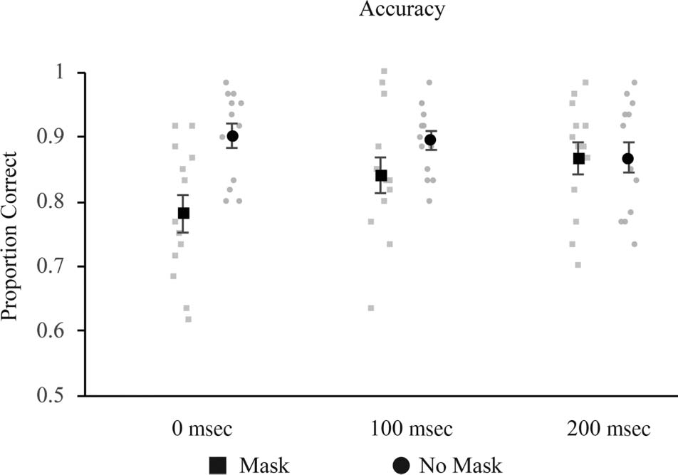 Assessing the Effect of Early Visual Cortex Transcranial image