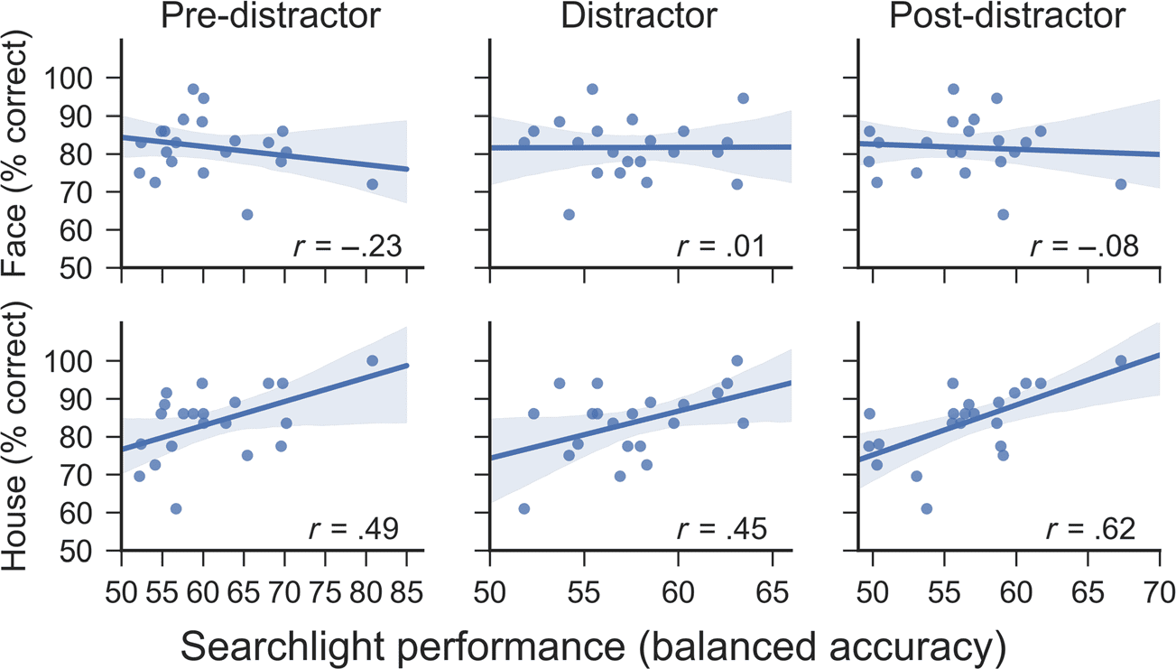 Distractor-resistant Short-Term Memory Is Supported by image