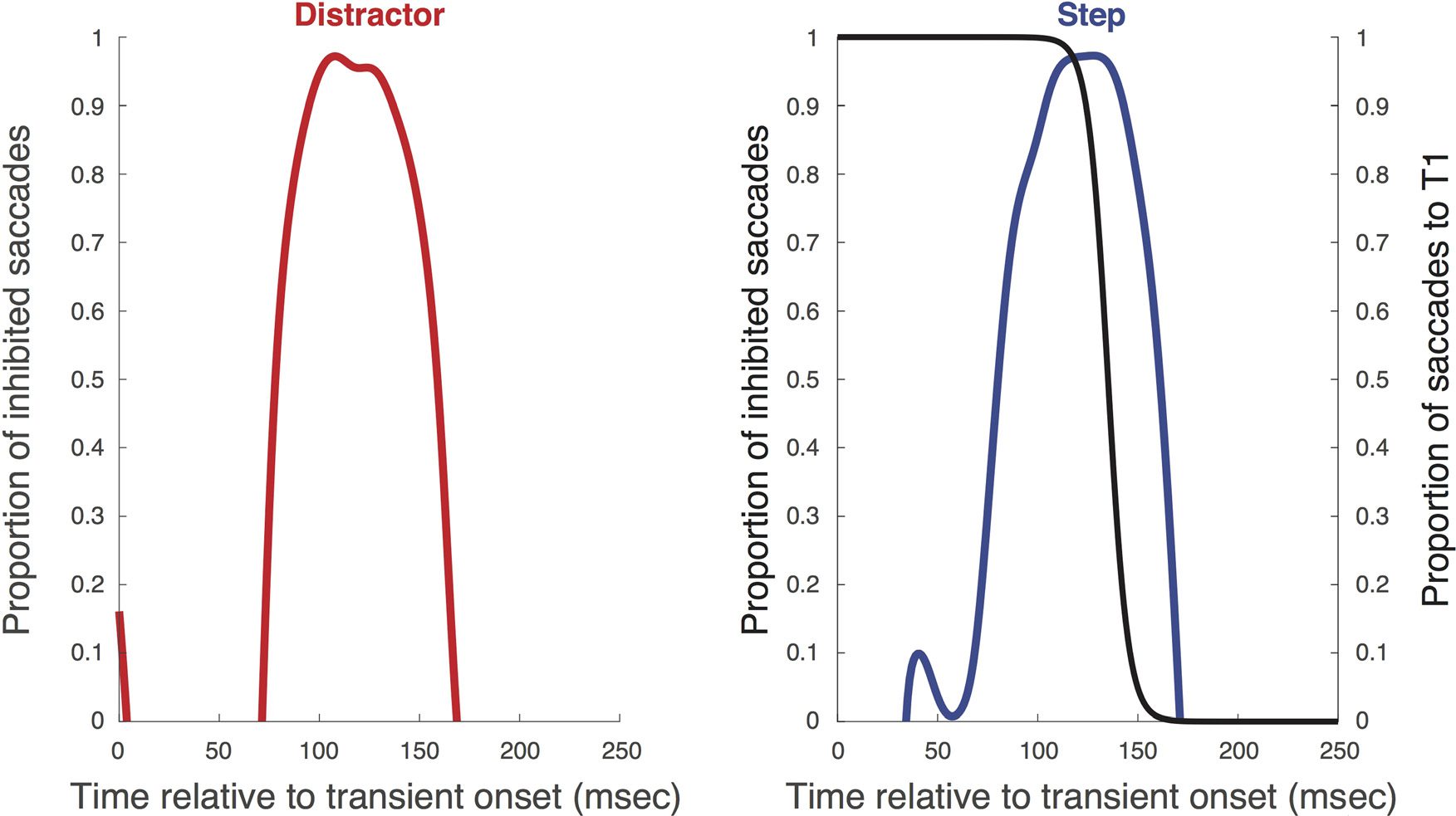 Saccade Reorienting Is Facilitated by Pausing the image