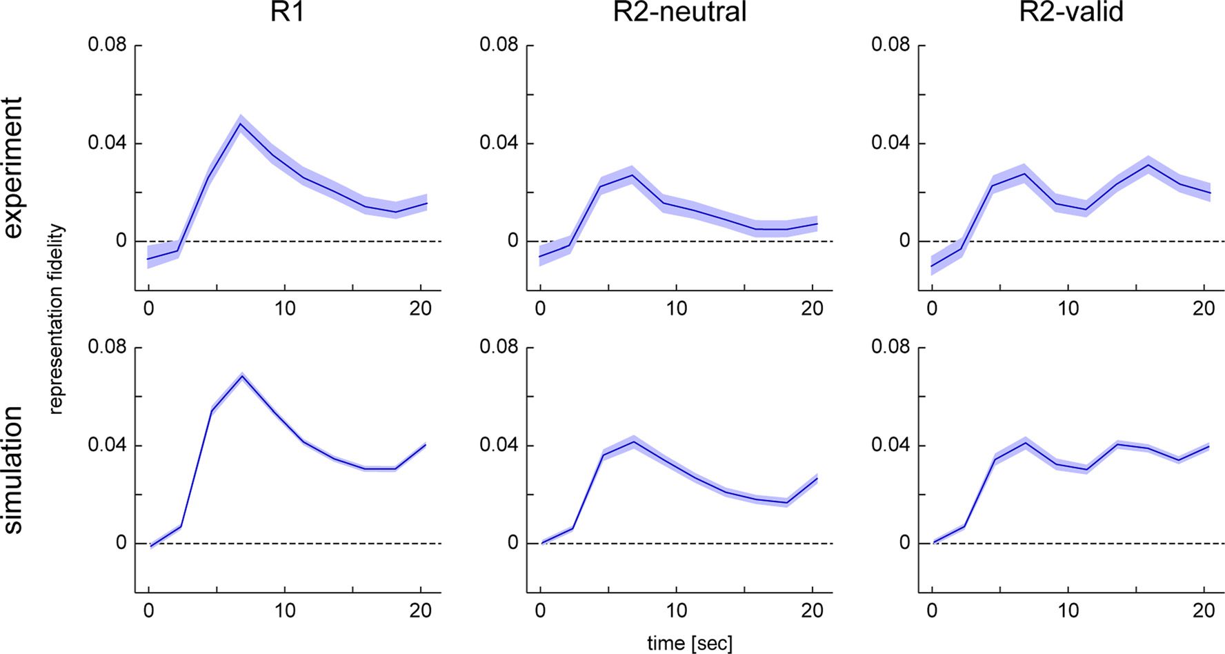 Restoration of fMRI Decodability Does Not Imply image