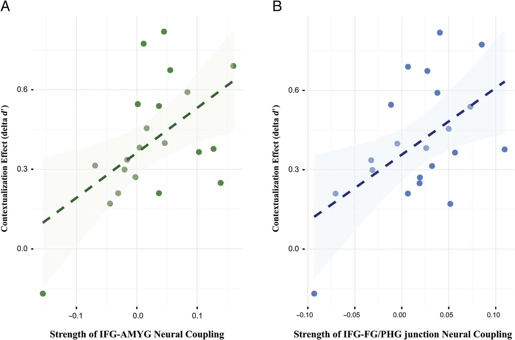 Memory Contextualization: The Role of Prefrontal Cortex image