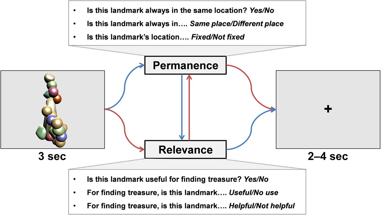 Dissociating Landmark Stability from Orienting Value image