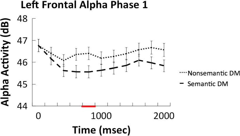 Alpha Oscillations during Incidental Encoding Predict image