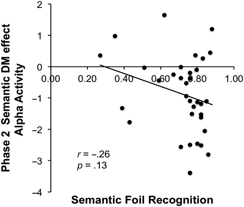 Alpha Oscillations during Incidental Encoding Predict image