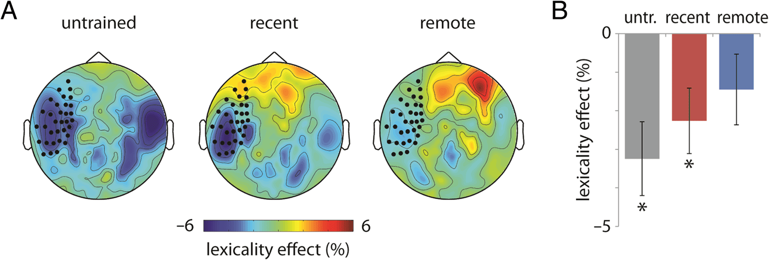 Theta-band Oscillations in the Middle Temporal Gyrus image