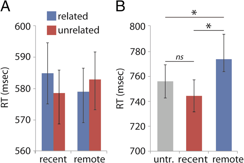 Theta-band Oscillations in the Middle Temporal Gyrus image