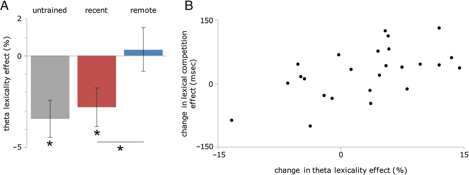 Theta-band Oscillations in the Middle Temporal Gyrus image