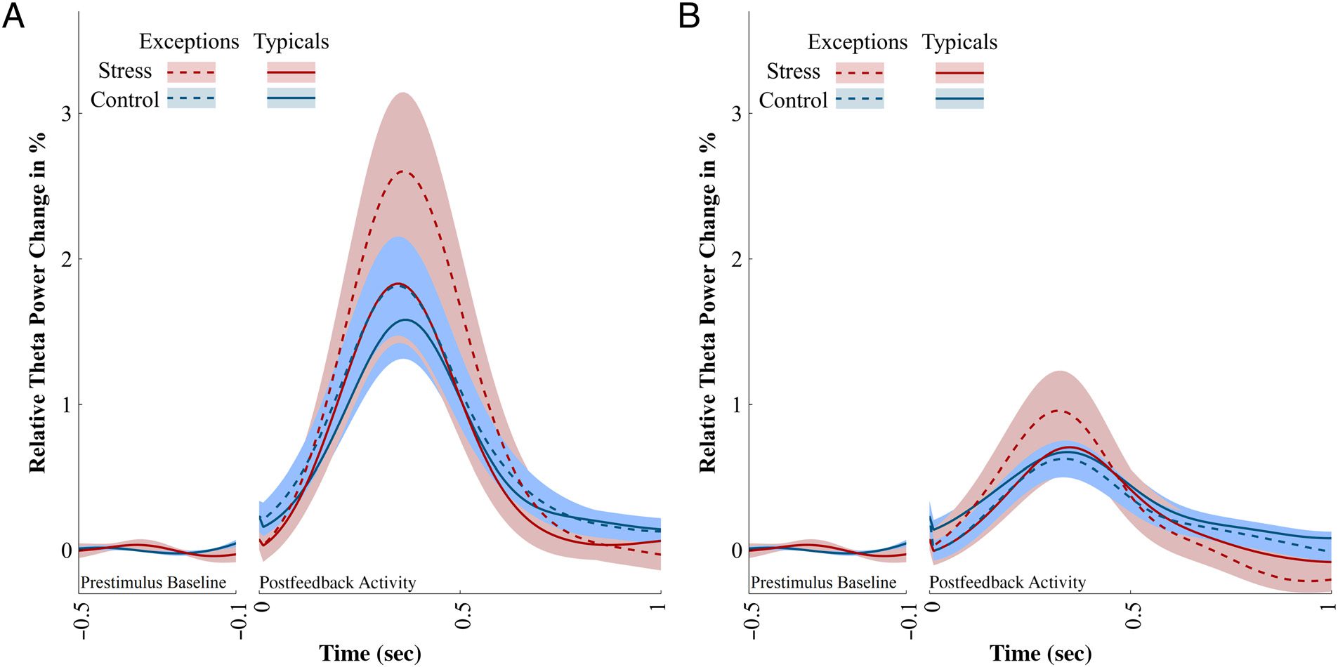 Stress Elevates Frontal Midline Theta in Feedback-based image