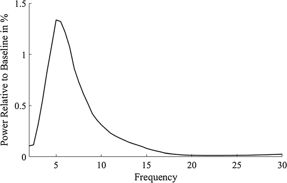 Stress Elevates Frontal Midline Theta in Feedback-based image