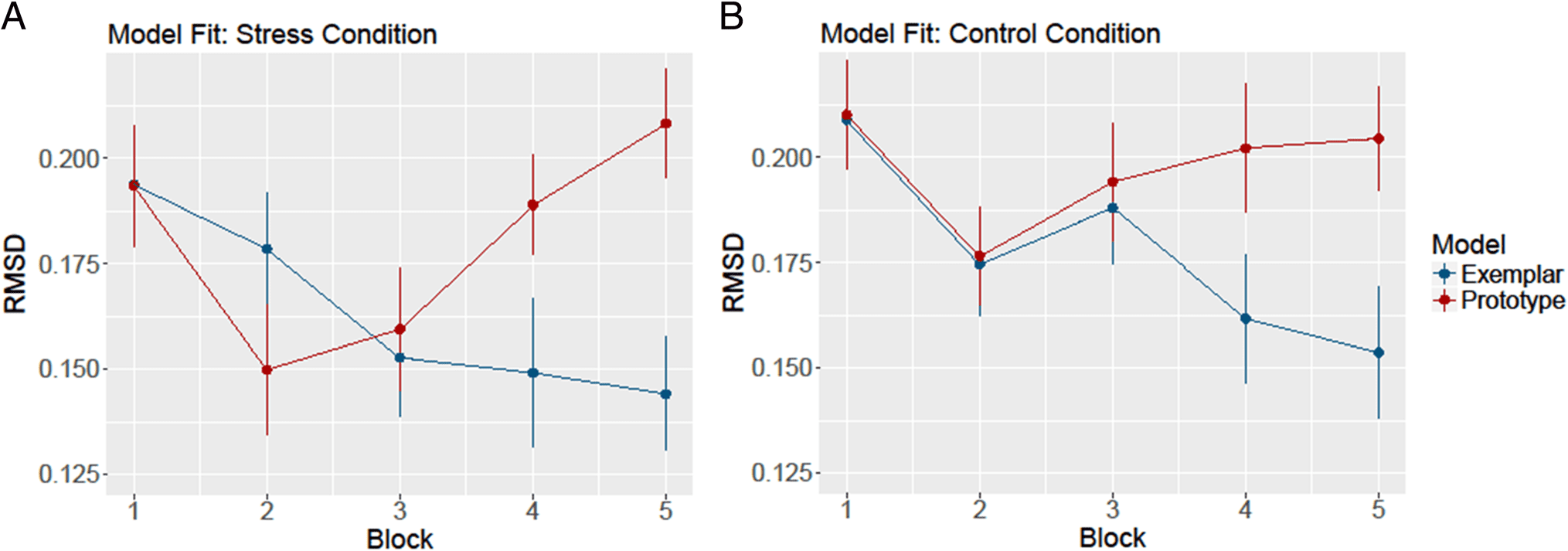 Stress Elevates Frontal Midline Theta in Feedback-based image