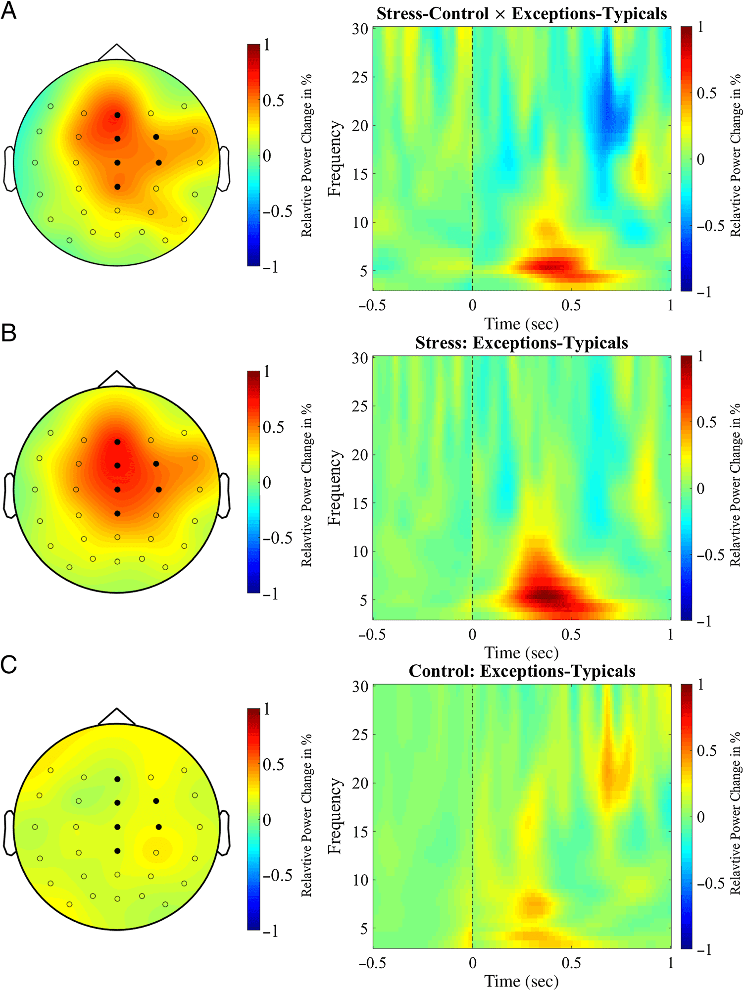 Stress Elevates Frontal Midline Theta in Feedback-based image