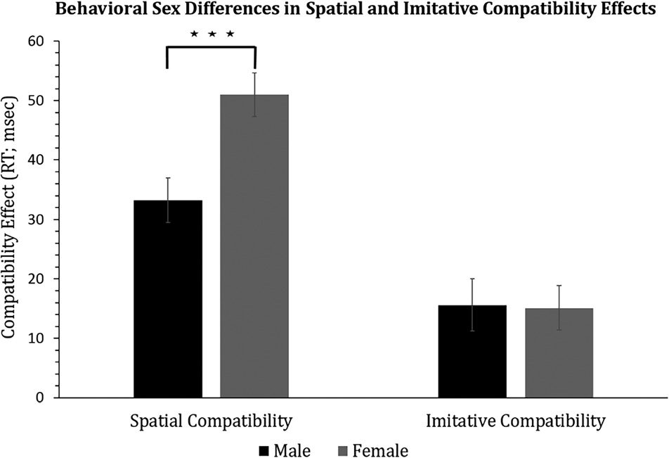 Functional Specificity and Sex Differences in the image