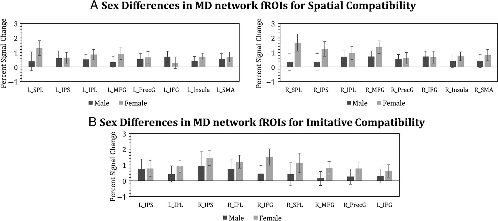 Functional Specificity and Sex Differences in the image