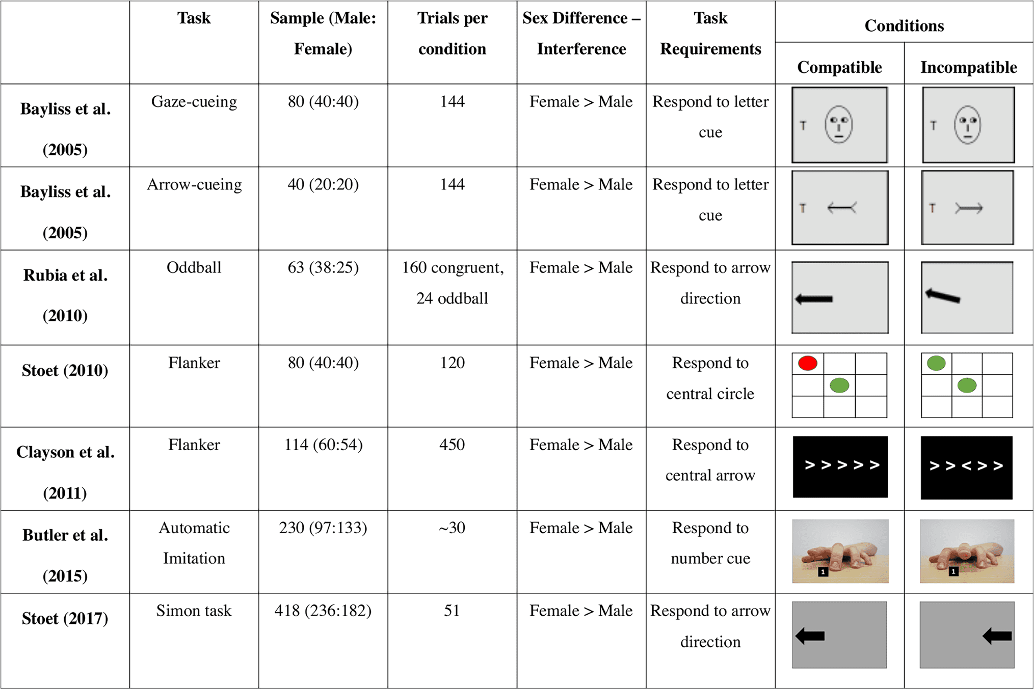 Functional Specificity and Sex Differences in the image