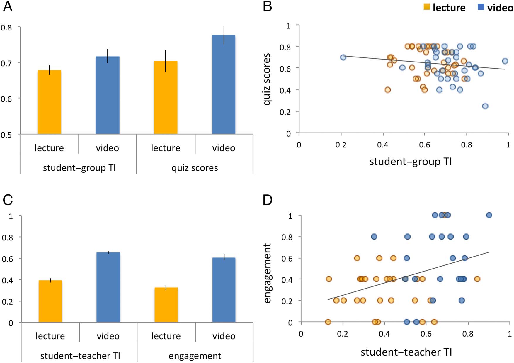 Brain-to-Brain Synchrony and Learning Outcomes Vary by image