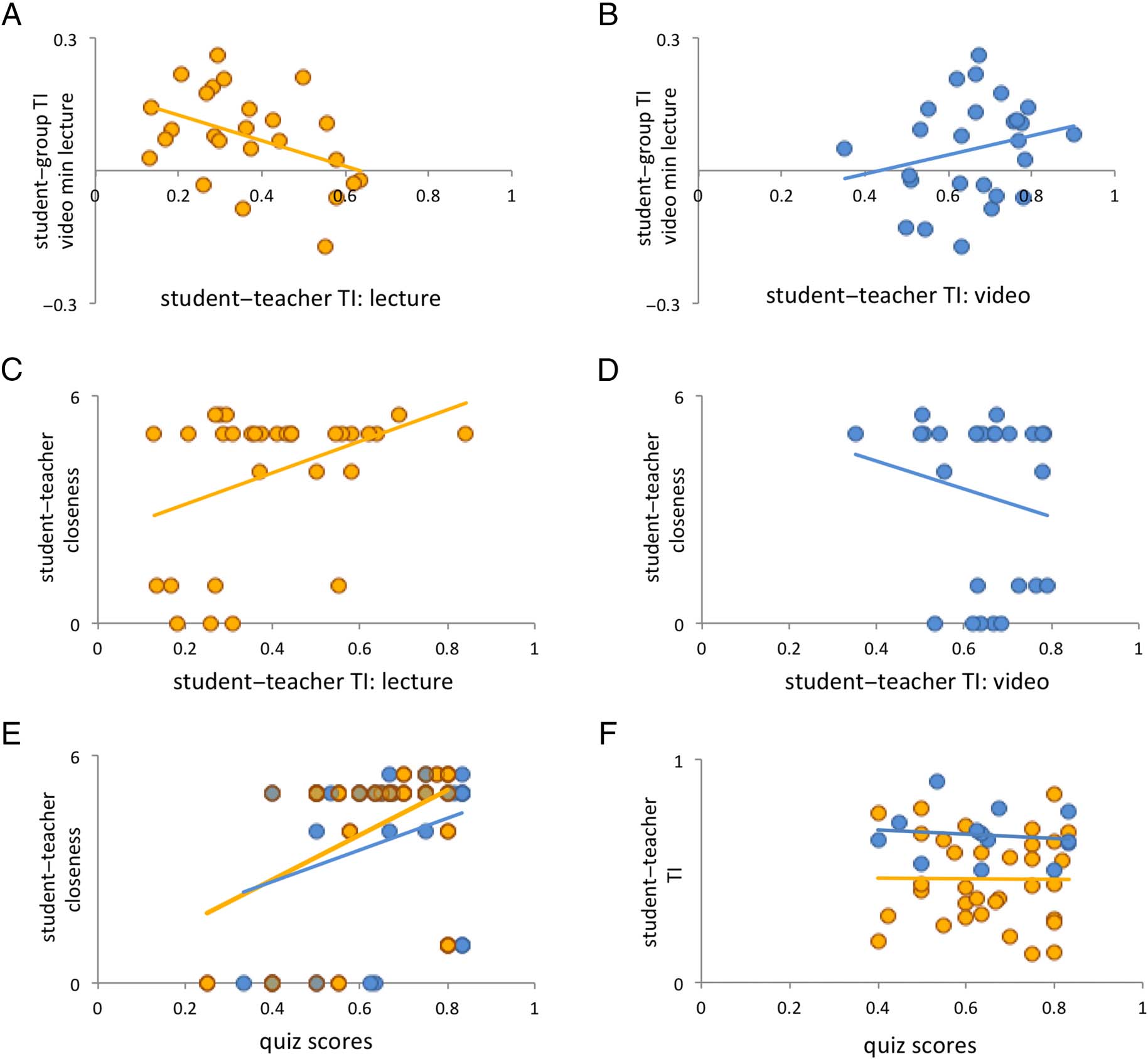 Brain-to-Brain Synchrony and Learning Outcomes Vary by image