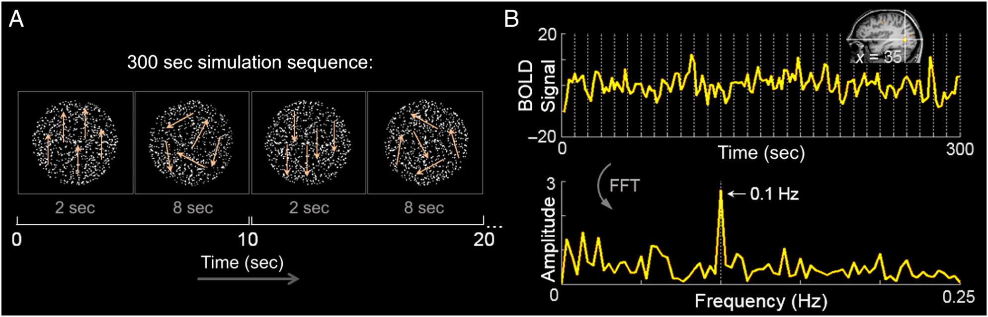 Directional Visual Motion Is Represented in the Auditory image