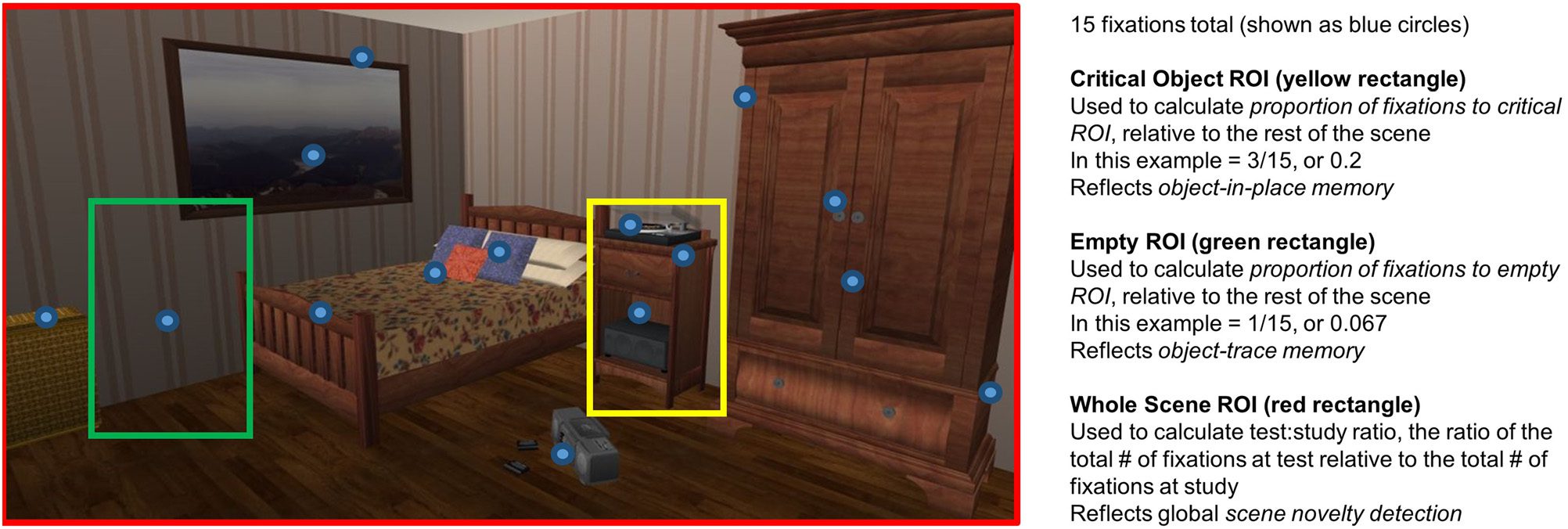 Object-in-place Memory Predicted by Anterolateral image