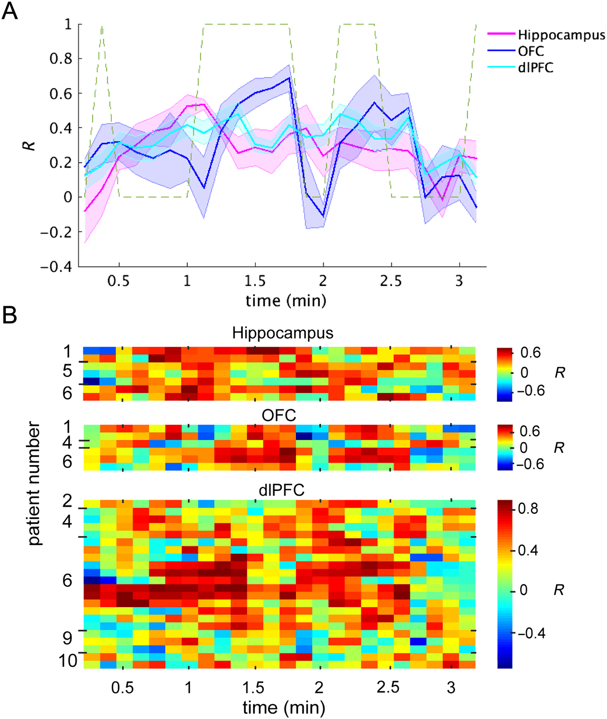 Medial Orbitofrontal Cortex, Dorsolateral Prefrontal image