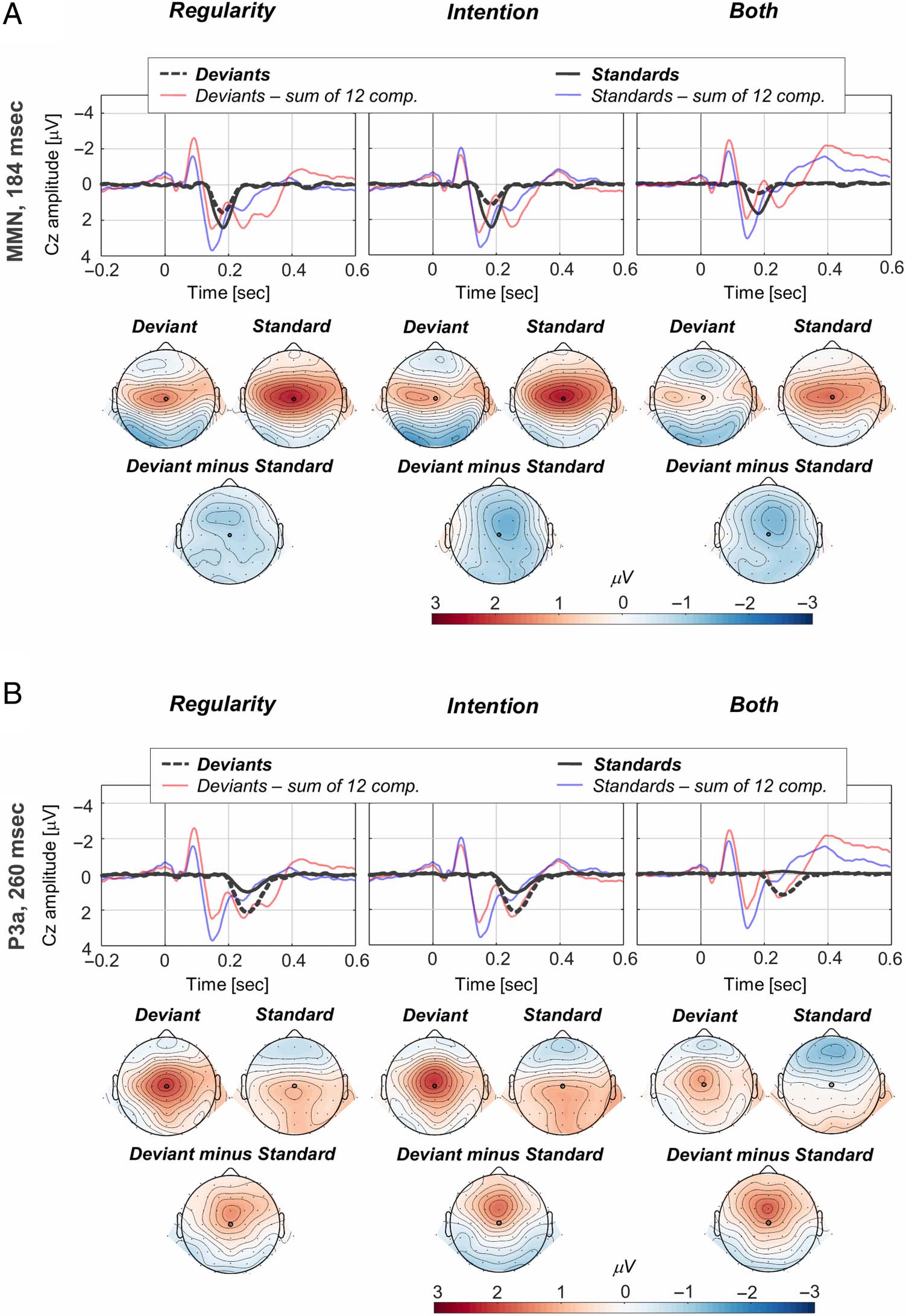 Action Intention-based and Stimulus Regularity-based image