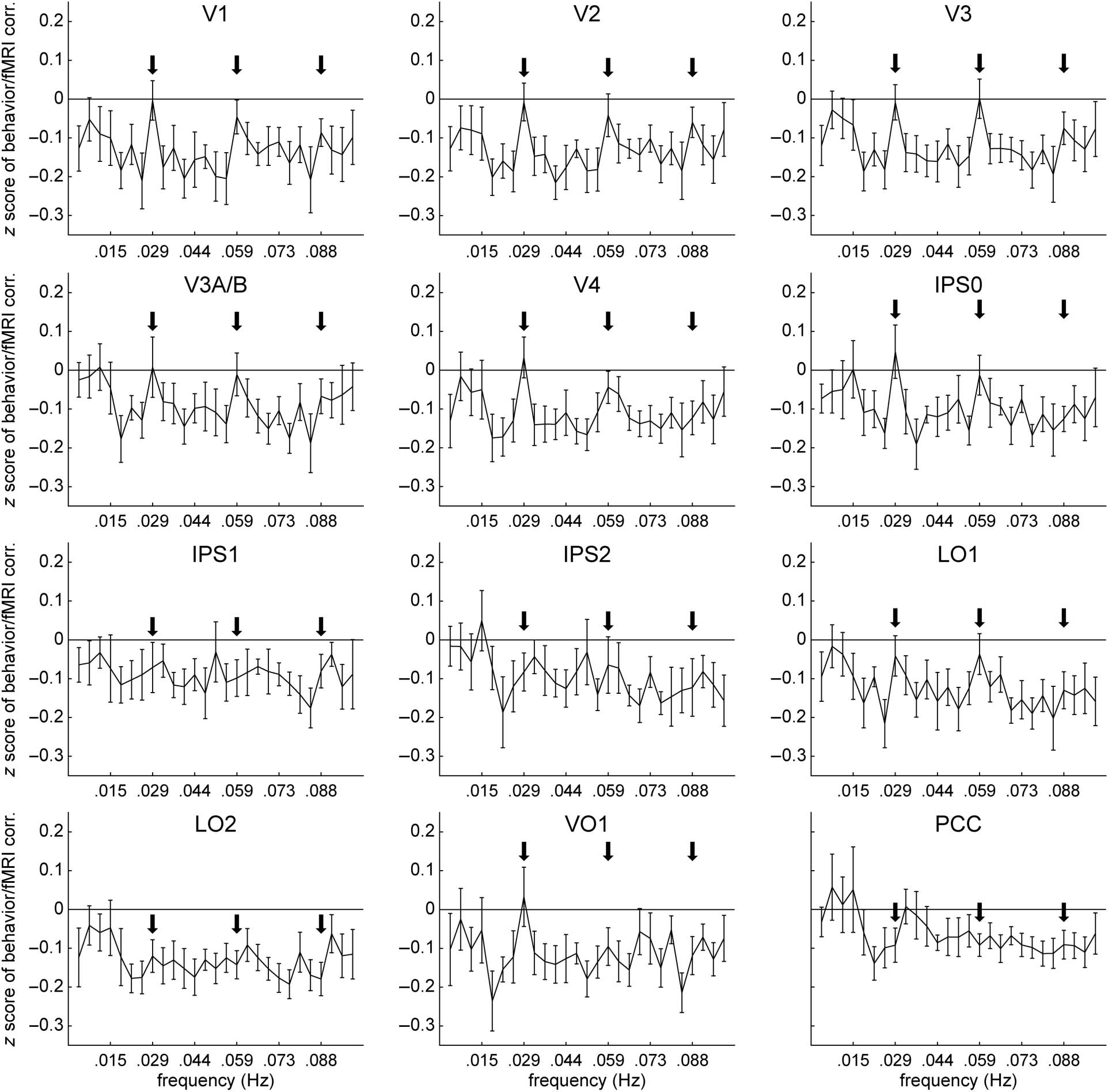 Slow Endogenous Fluctuations in Cortical fMRI image