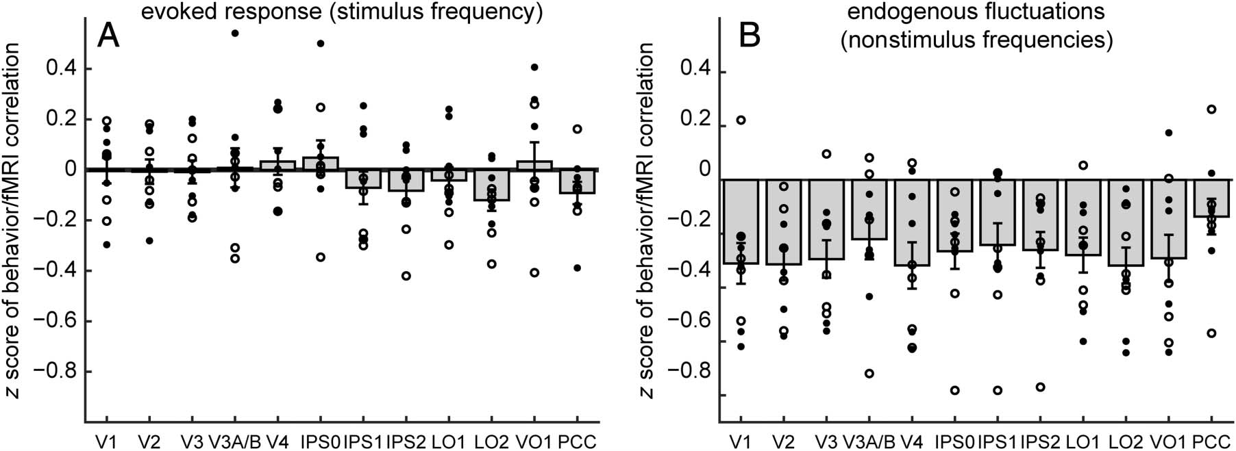 Slow Endogenous Fluctuations in Cortical fMRI image