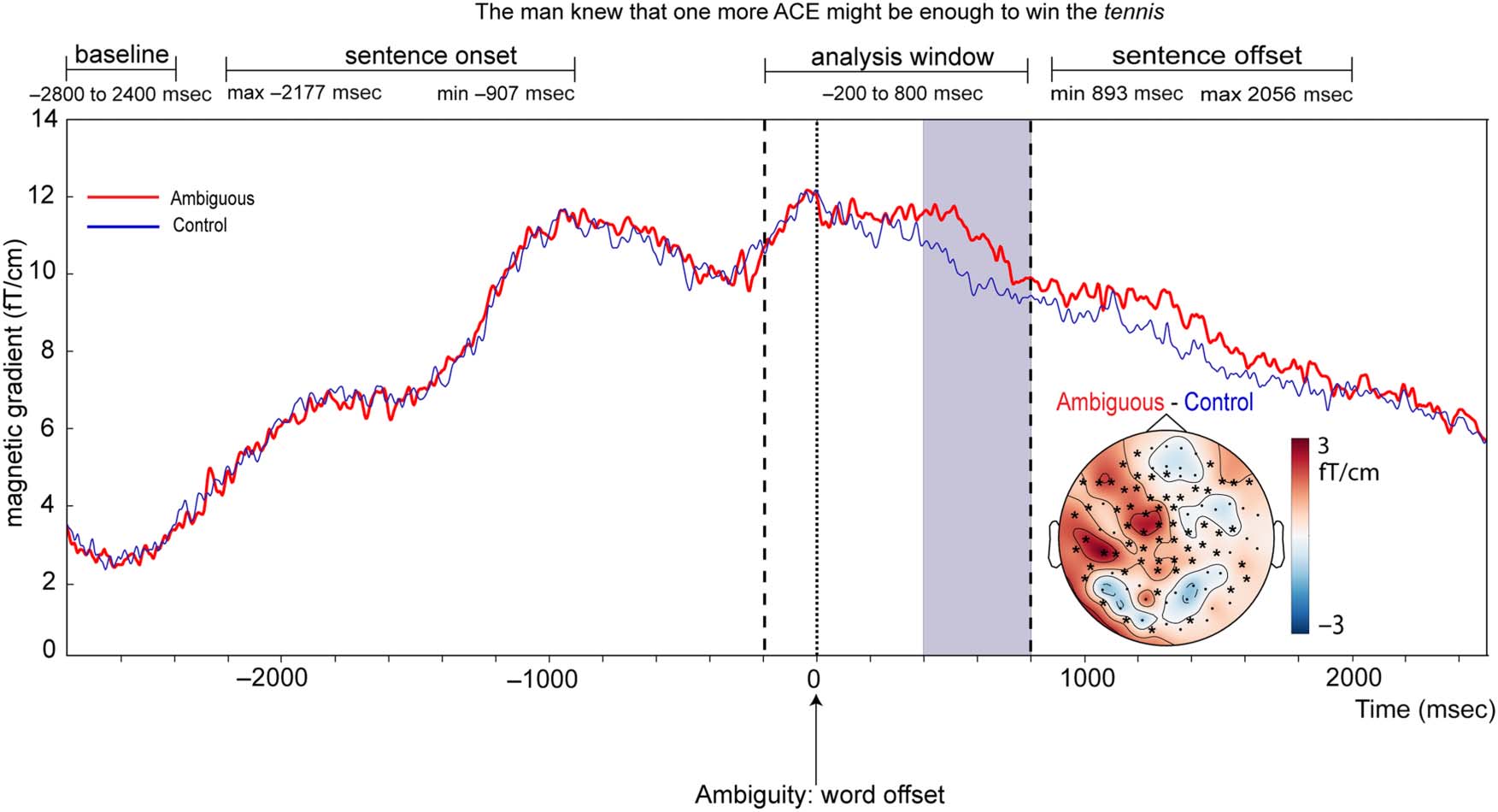 The Neural Time Course of Semantic Ambiguity image