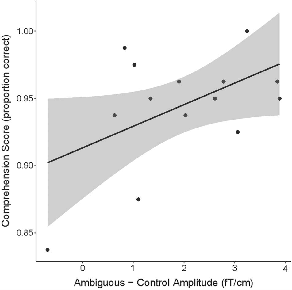 The Neural Time Course of Semantic Ambiguity image