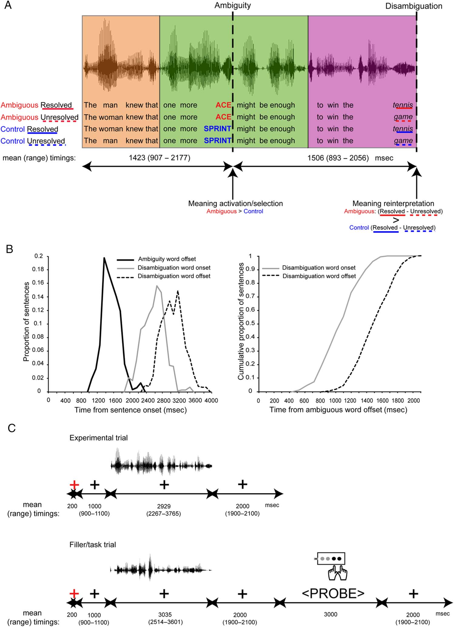 The Neural Time Course of Semantic Ambiguity image