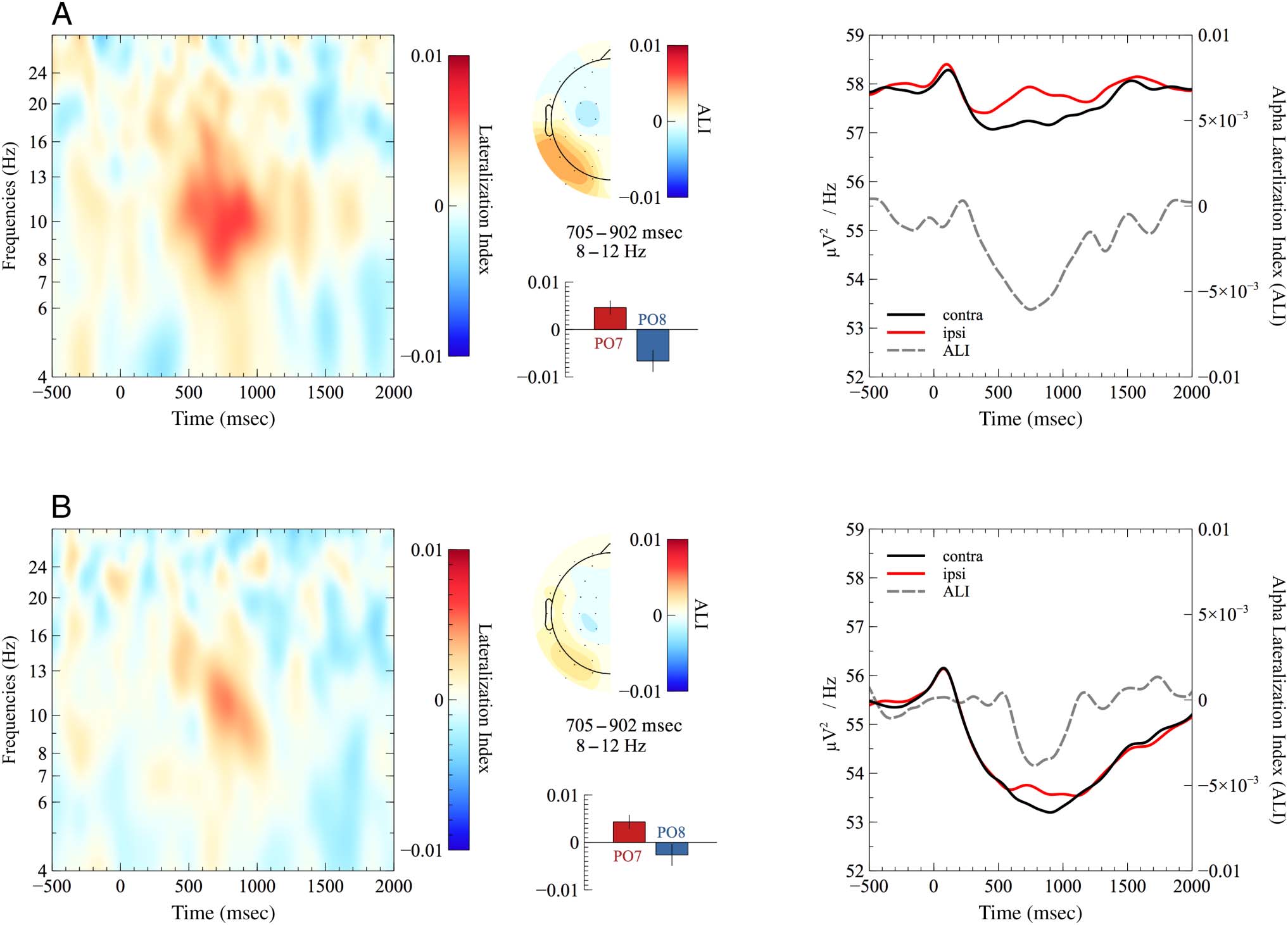 Unraveling the Relation between EEG Correlates image