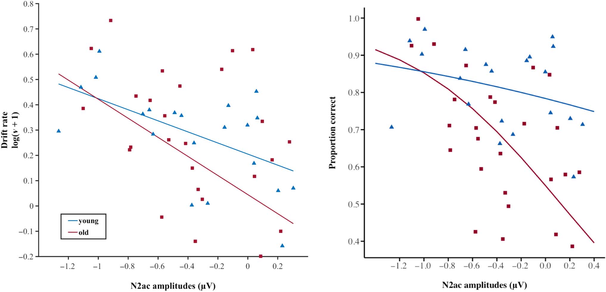 Unraveling the Relation between EEG Correlates image