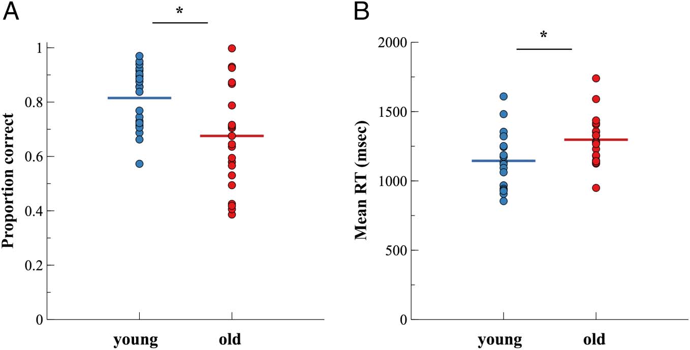 Unraveling the Relation between EEG Correlates image