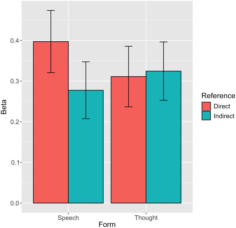 Processing Speech and Thoughts during Silent Reading: image