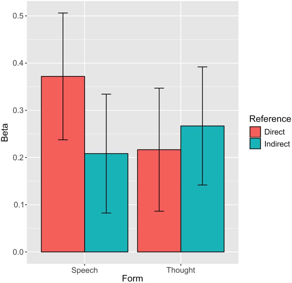 Processing Speech and Thoughts during Silent Reading: image