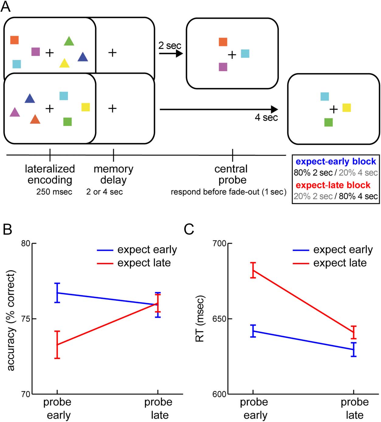 Temporal Expectations Prepare Visual image