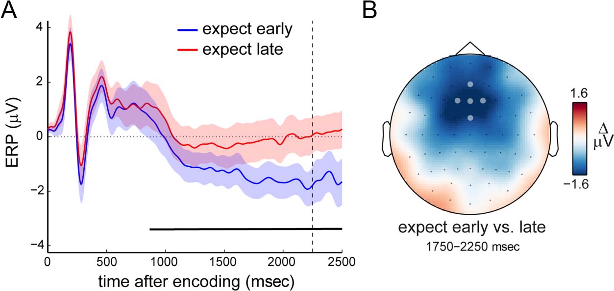 Temporal Expectations Prepare Visual image