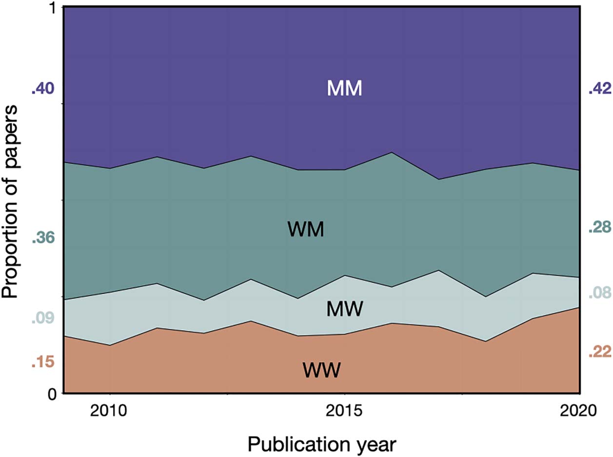 Gender (Im)balance in Citation Practices in image