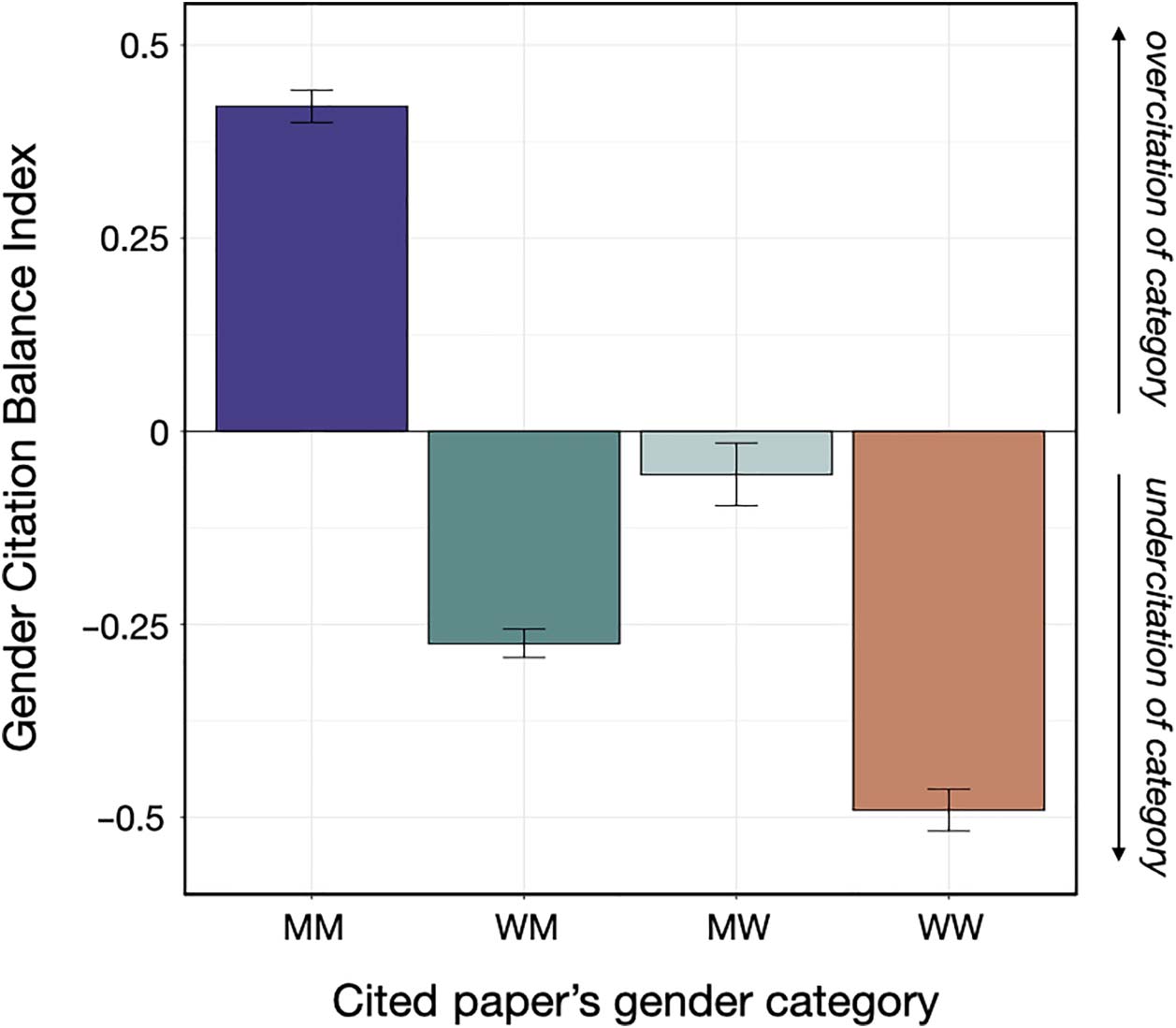 Gender (Im)balance in Citation Practices in image