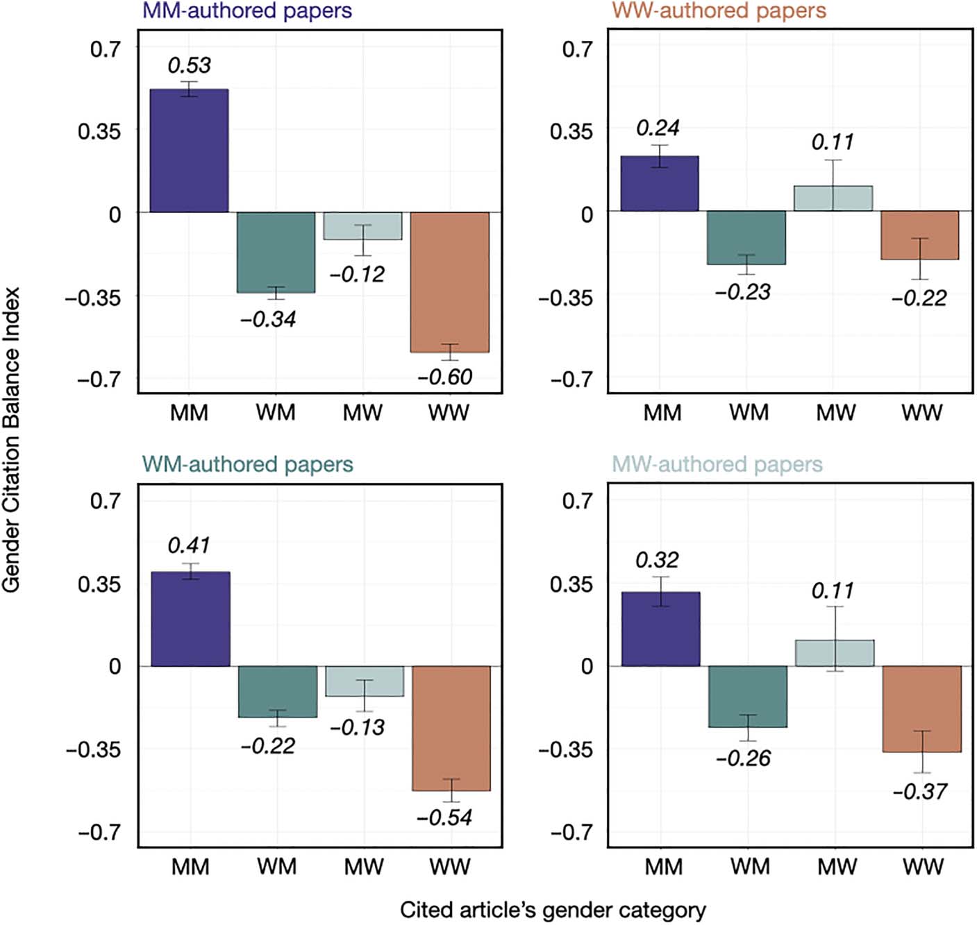 Gender (Im)balance in Citation Practices in image