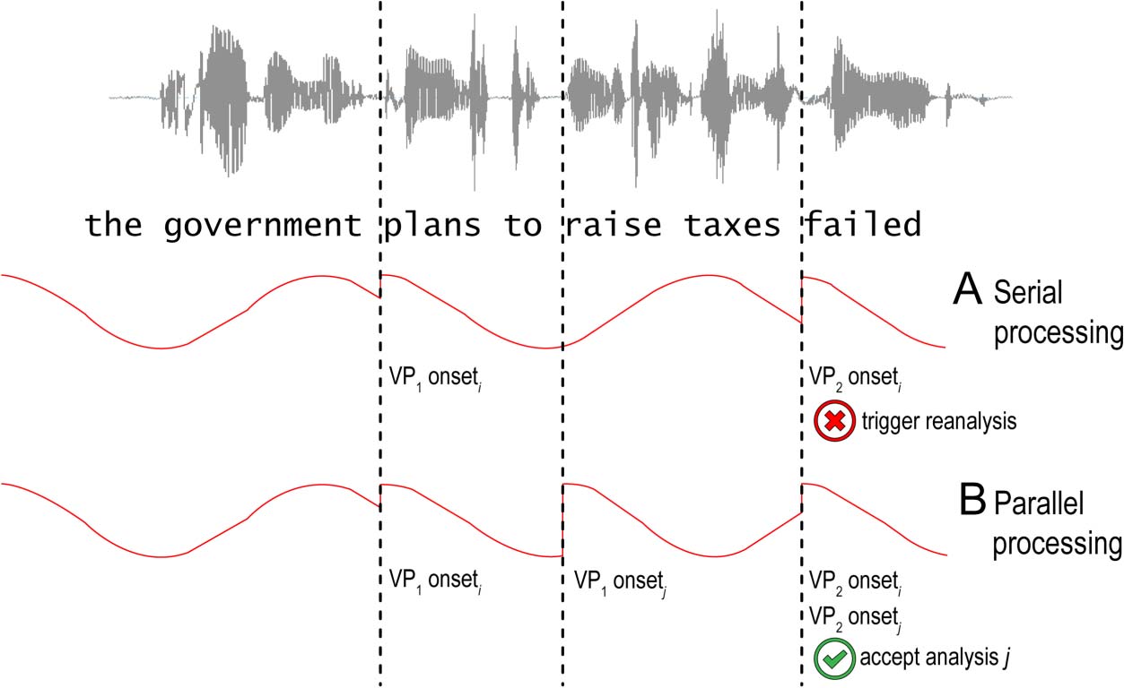 Cortical Tracking of Speech: Toward Collaboration image