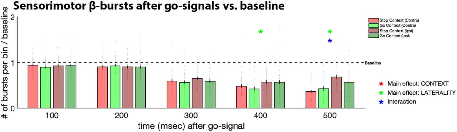 Adjustments to Proactive Motor Inhibition without image